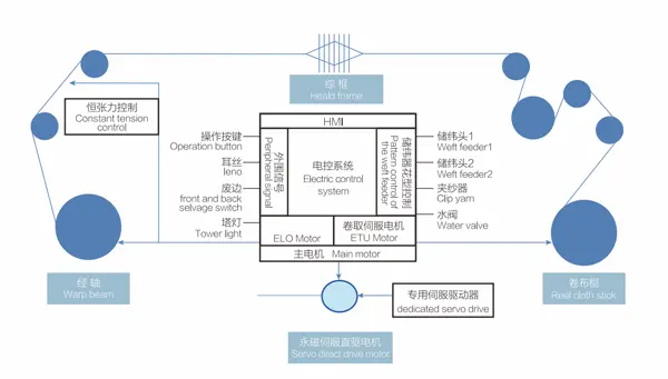 Water Jet Loom Panel Control Box